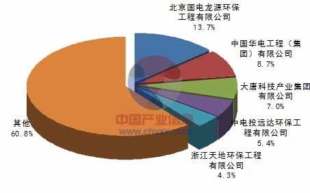 2015年中國大氣污染治理行業(yè)脫硝市場前景預(yù)測與合同能源管理機(jī)遇