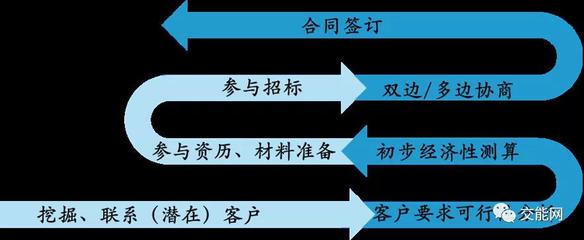 探尋建筑能源管理的創(chuàng)新商業(yè)模式 合同能源管理的實(shí)踐與未來